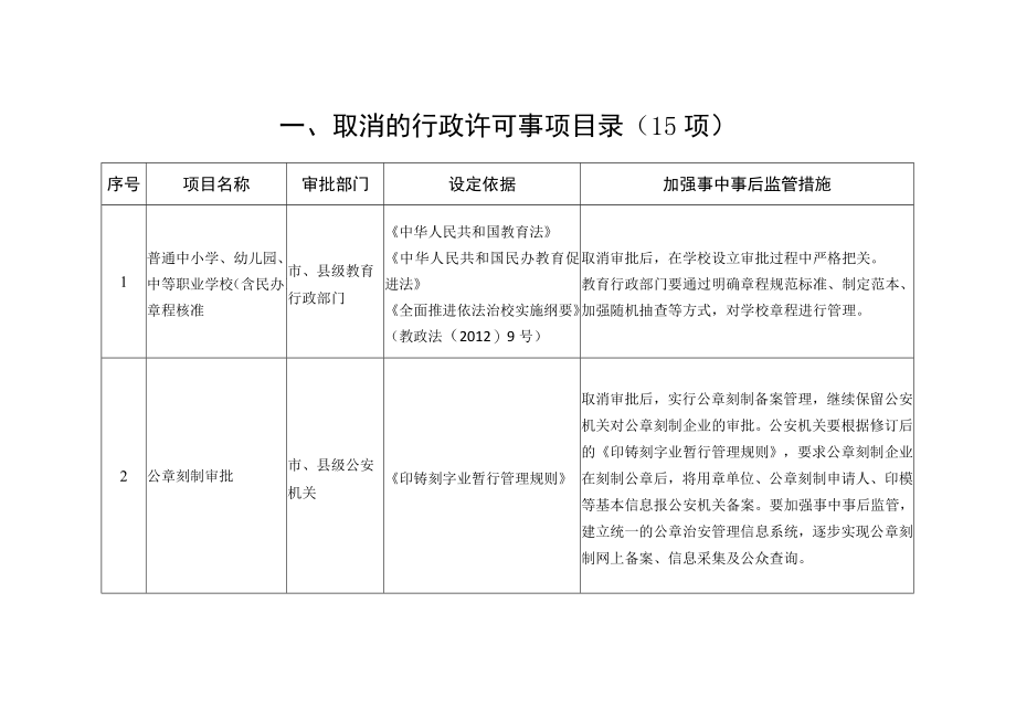 取消的行政许可事项目录15项.docx_第1页