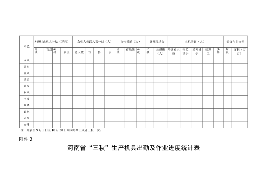 河南省“三秋”农机生产机具情况统计表.docx_第2页