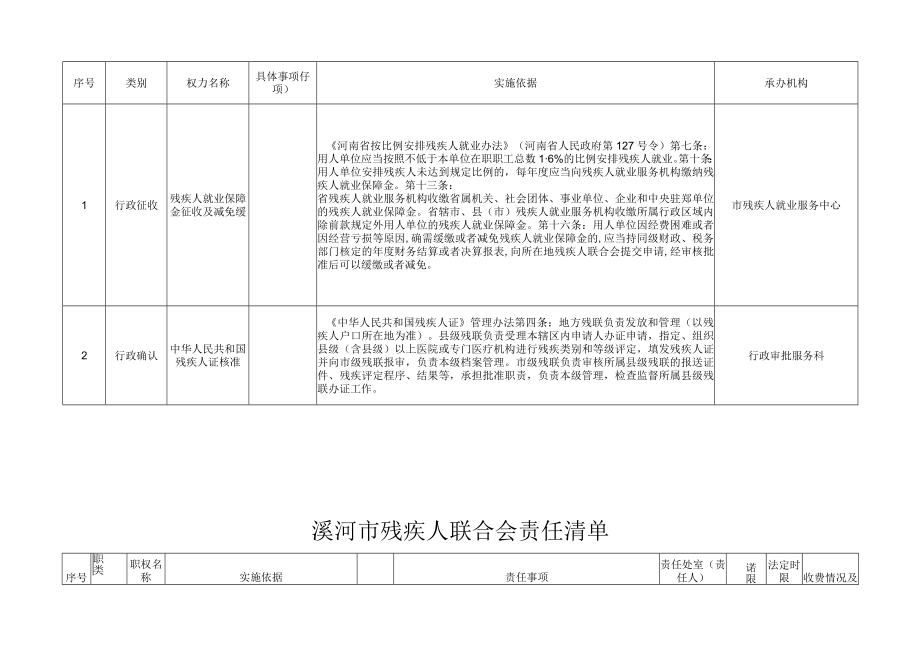 漯河市残疾人联合会行政职权目录.docx_第2页