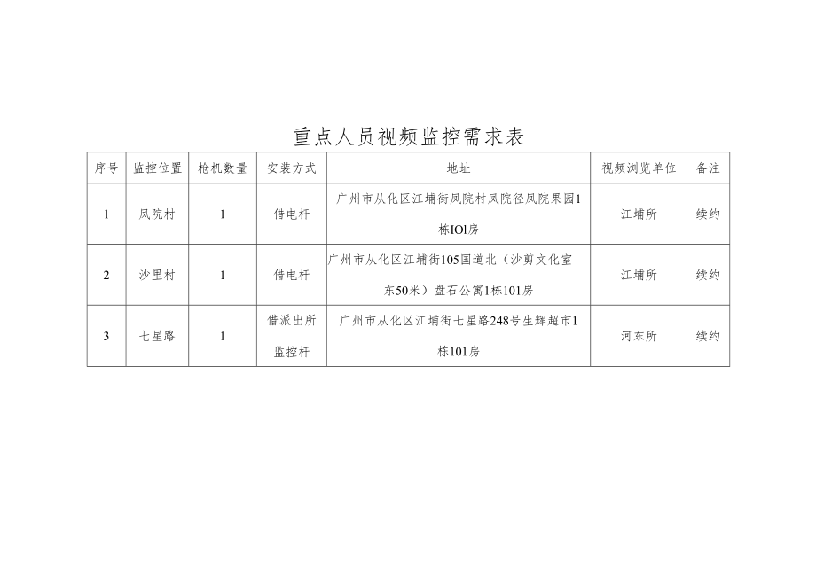 重点人员视频监控需求表.docx_第1页