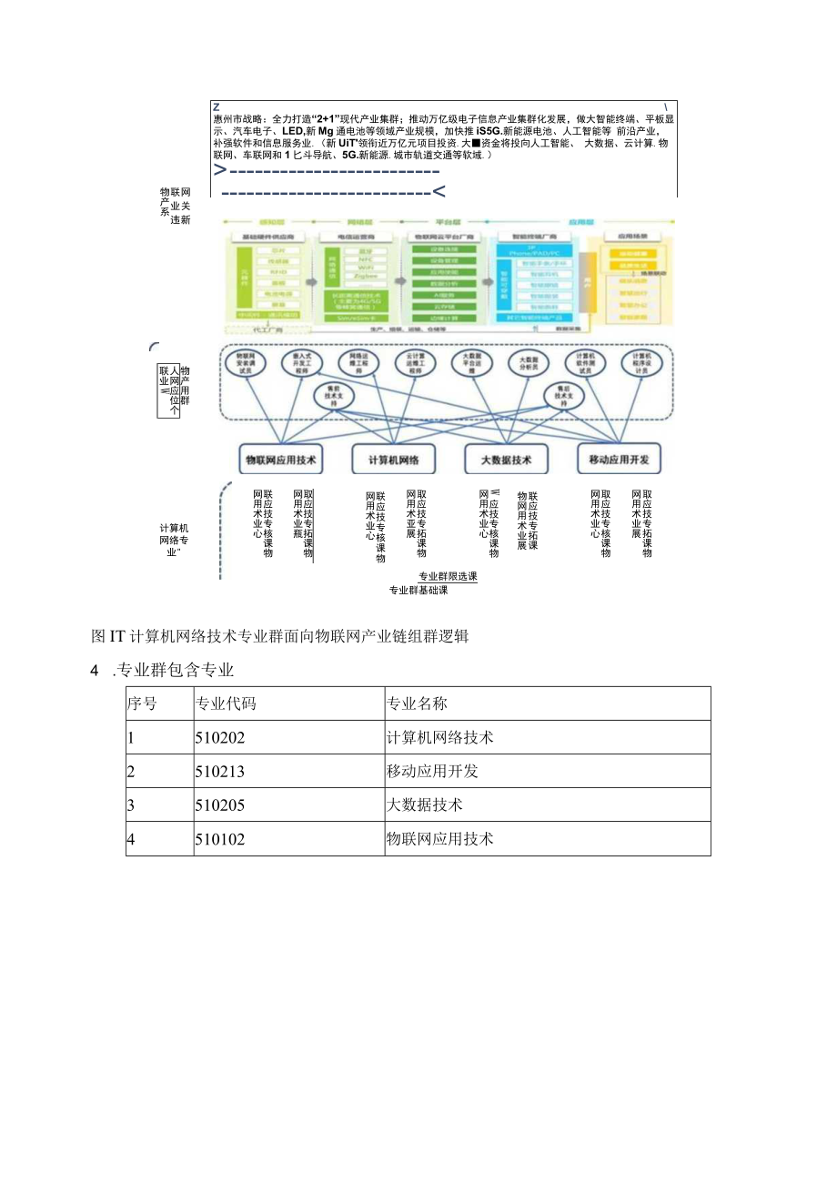 计算机网络技术专业（群）名称和组群逻辑.docx_第2页