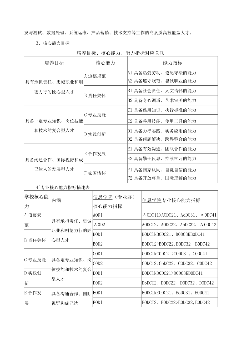 人工智能技术应用专业（群）人才培养目标与培养规格.docx_第2页