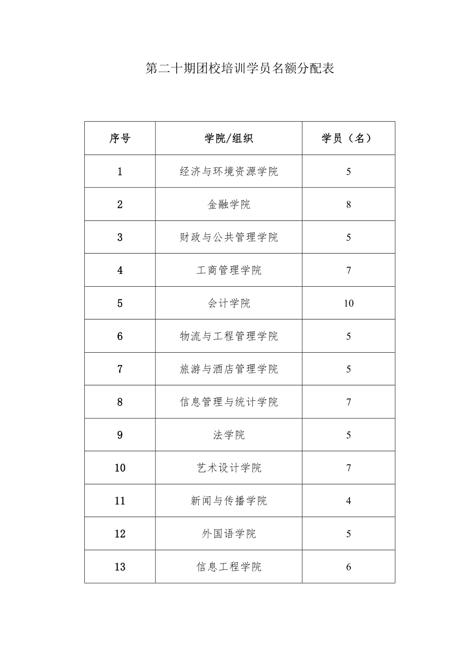 第二十期团校培训学员名额分配表.docx_第1页