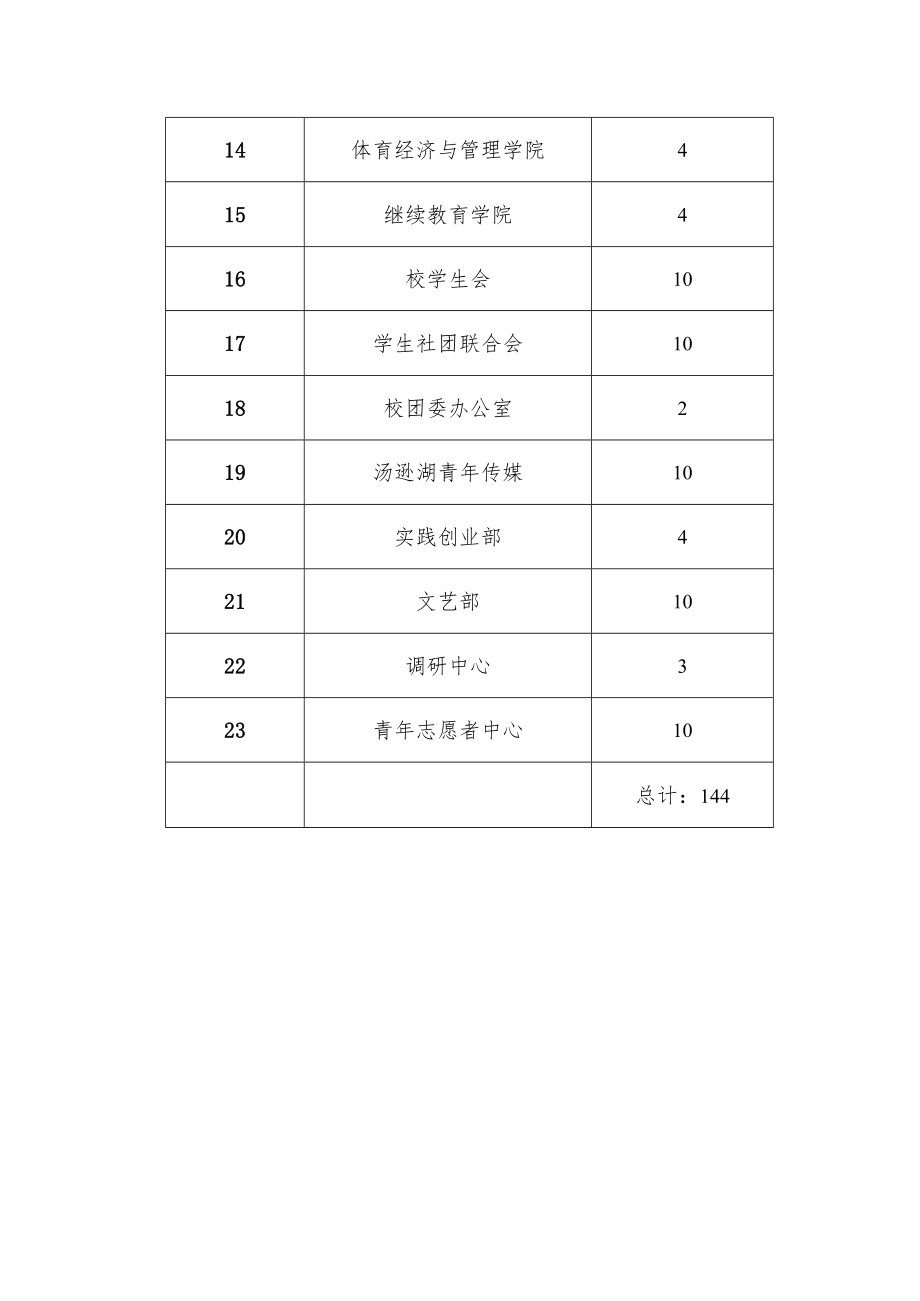 第二十期团校培训学员名额分配表.docx_第2页