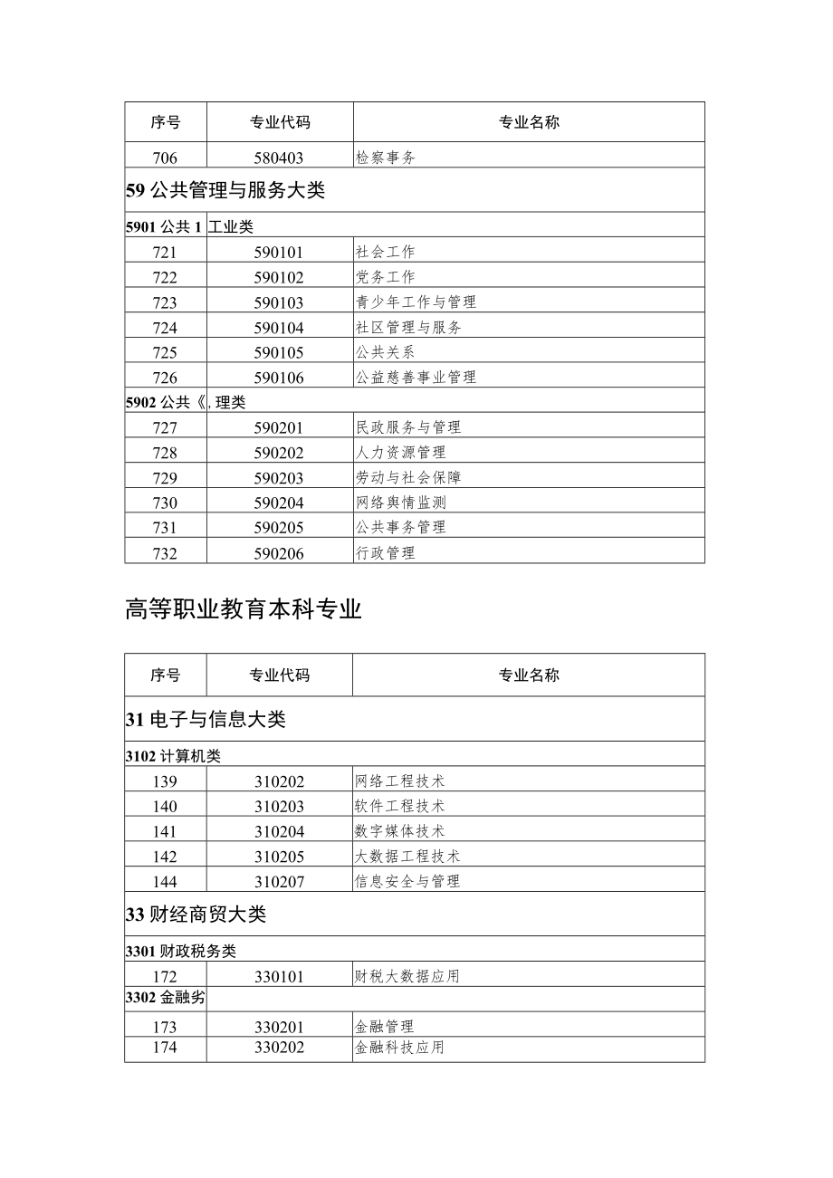 职业教育专业目录2021年.docx_第2页