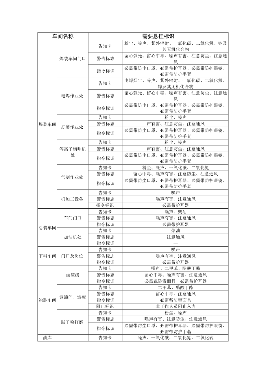 汽车厂职业危害改制卡悬挂制作说明.docx_第1页