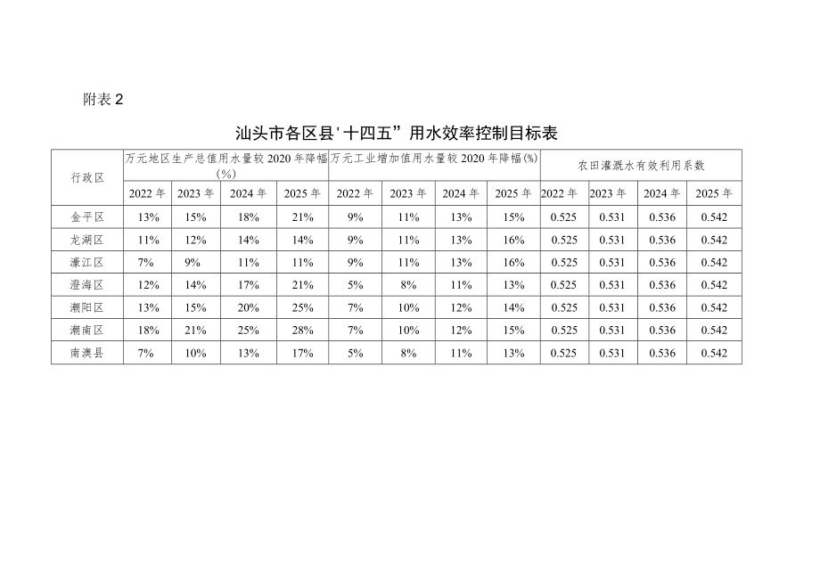 汕头市各区县“十四五”用水效率控制目标表.docx_第1页