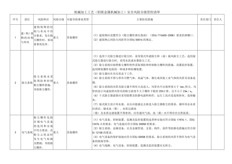 机械加工工艺（铝镁金属机械加工）安全风险分级管控清单.docx_第1页