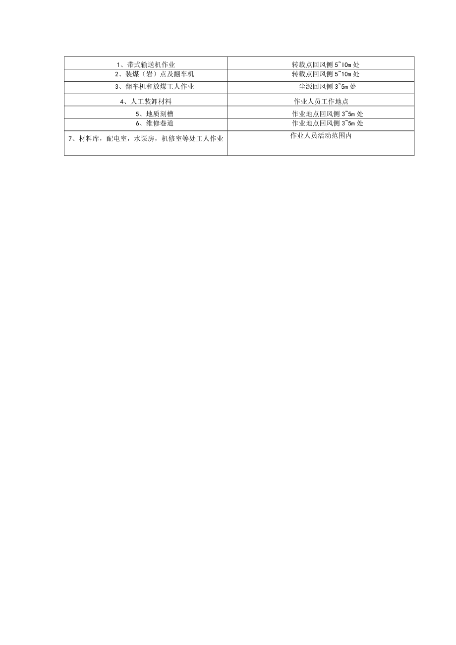 煤矿粉尘监测点.docx_第3页