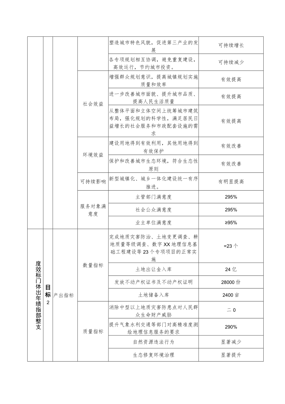 部门整体支出绩效目标申报表.docx_第3页