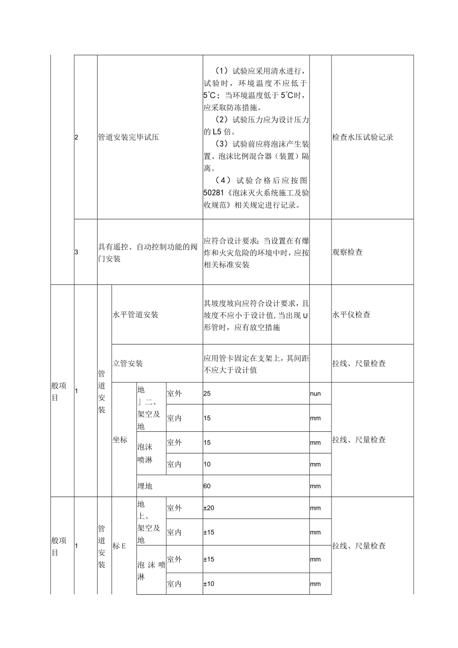 泡沫灭火系统管道、阀门和泡沫消火栓的安装质量标准及检验方法.docx_第2页