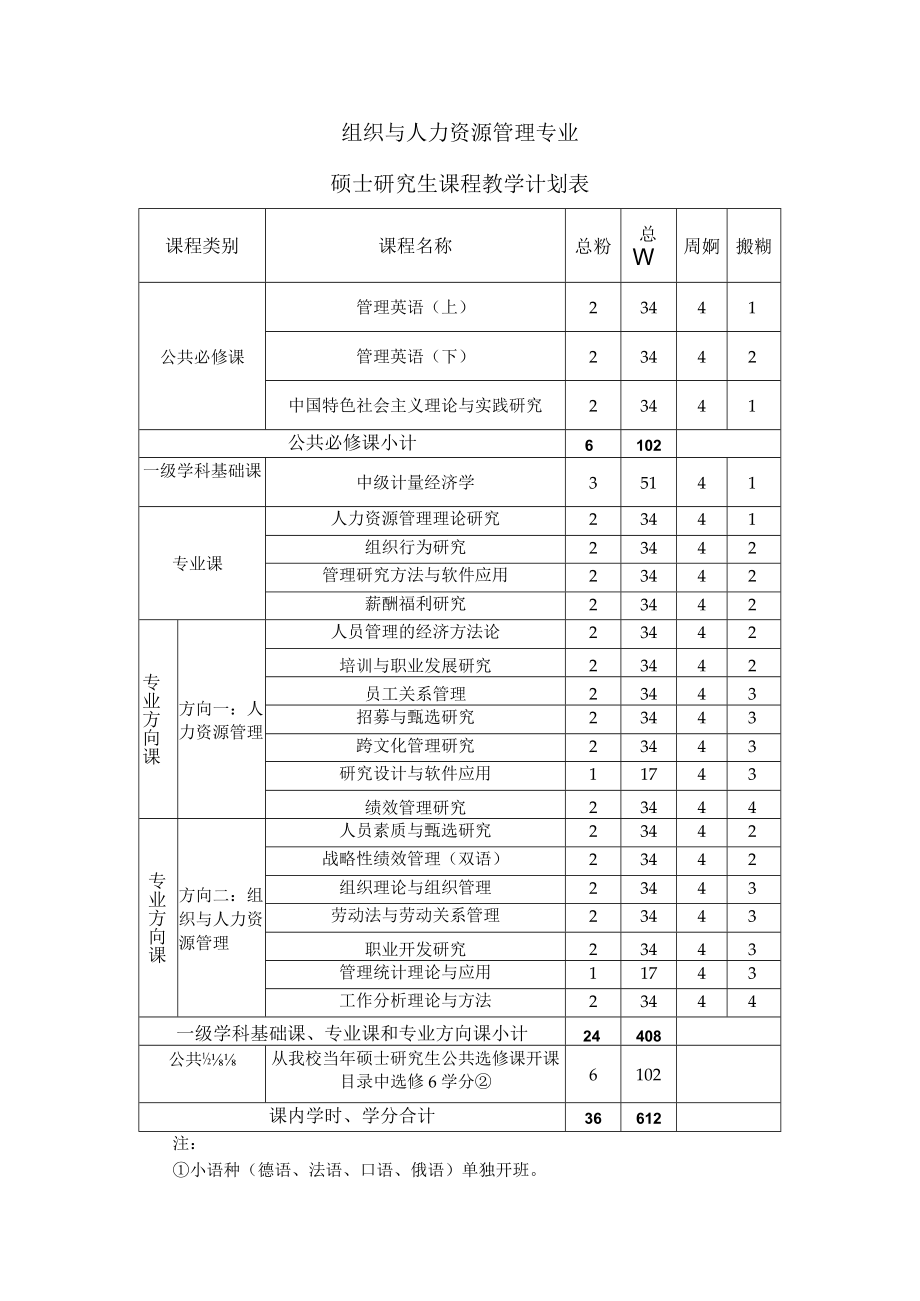 组织与人力资源管理专业硕士研究生课程教学计划表.docx_第1页