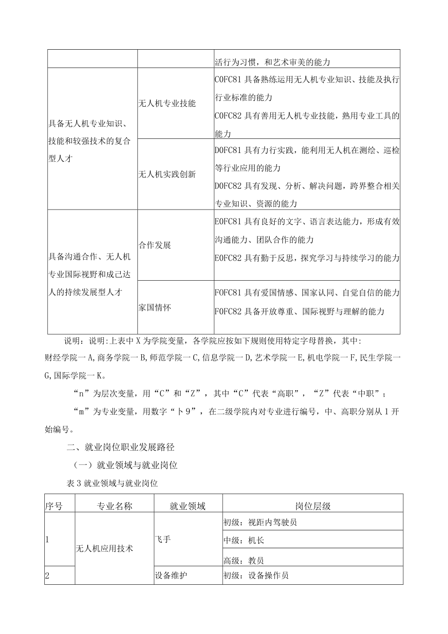 无人机应用技术专业人才培养目标与培养规格.docx_第2页