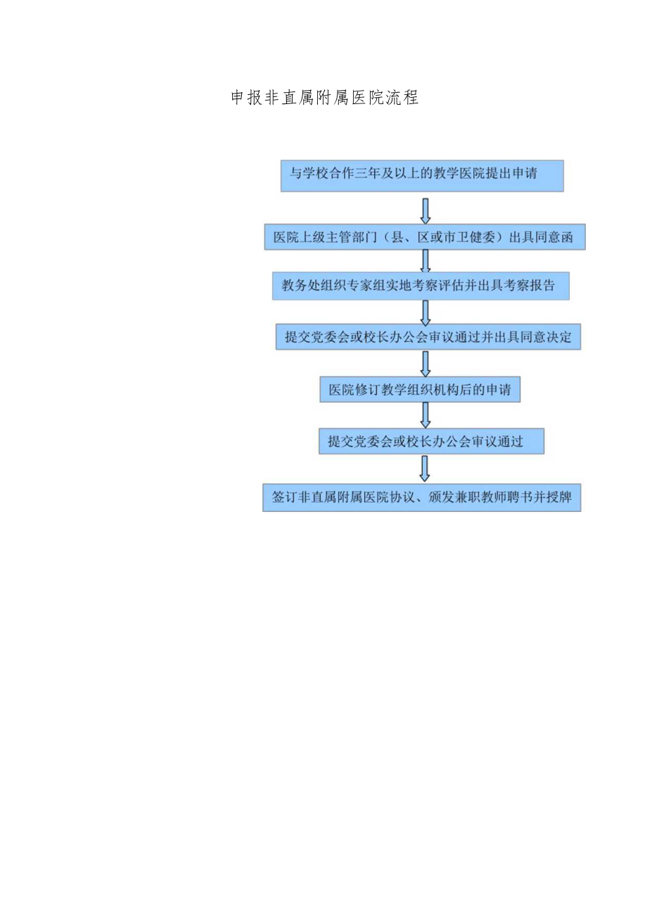 申报非直属附属医院流程.docx_第1页