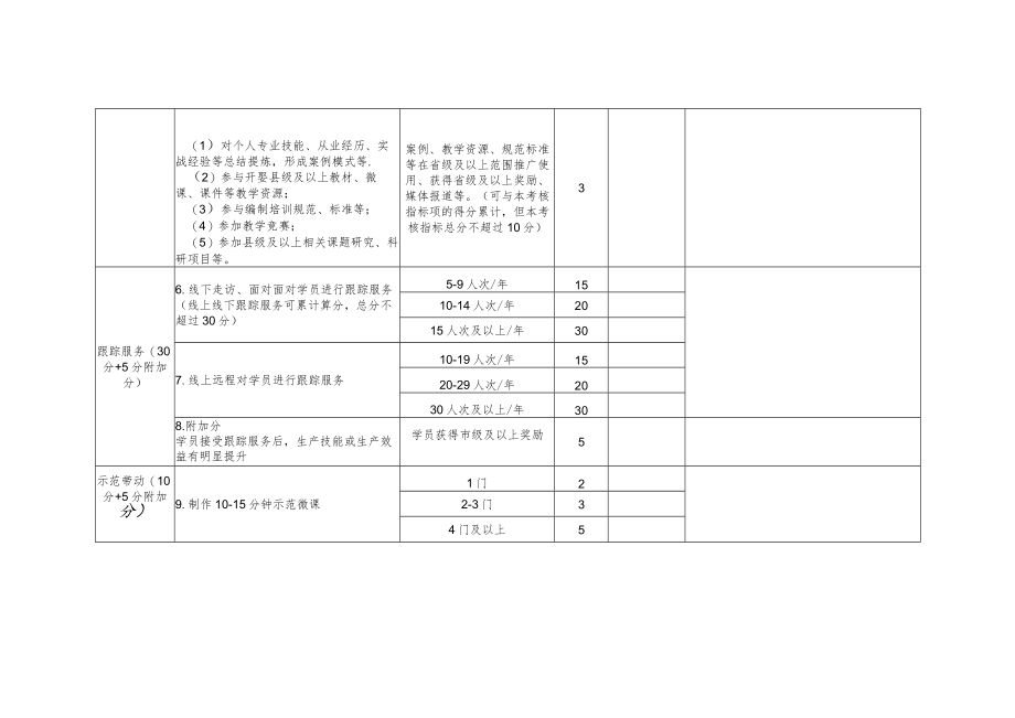 全国共享师资考核自评表.docx_第2页