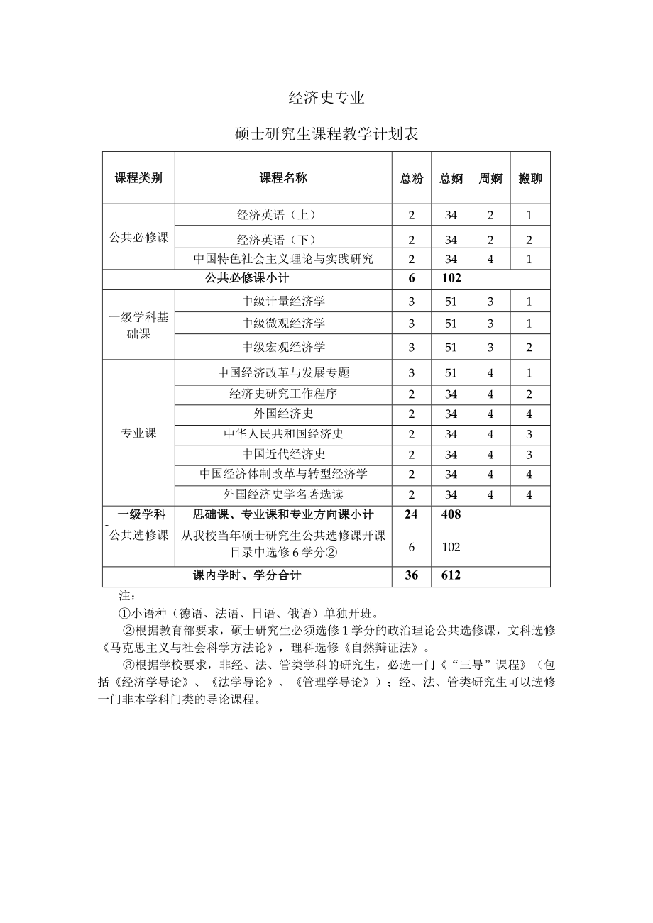 经济史专业硕士研究生课程教学计划表.docx_第1页