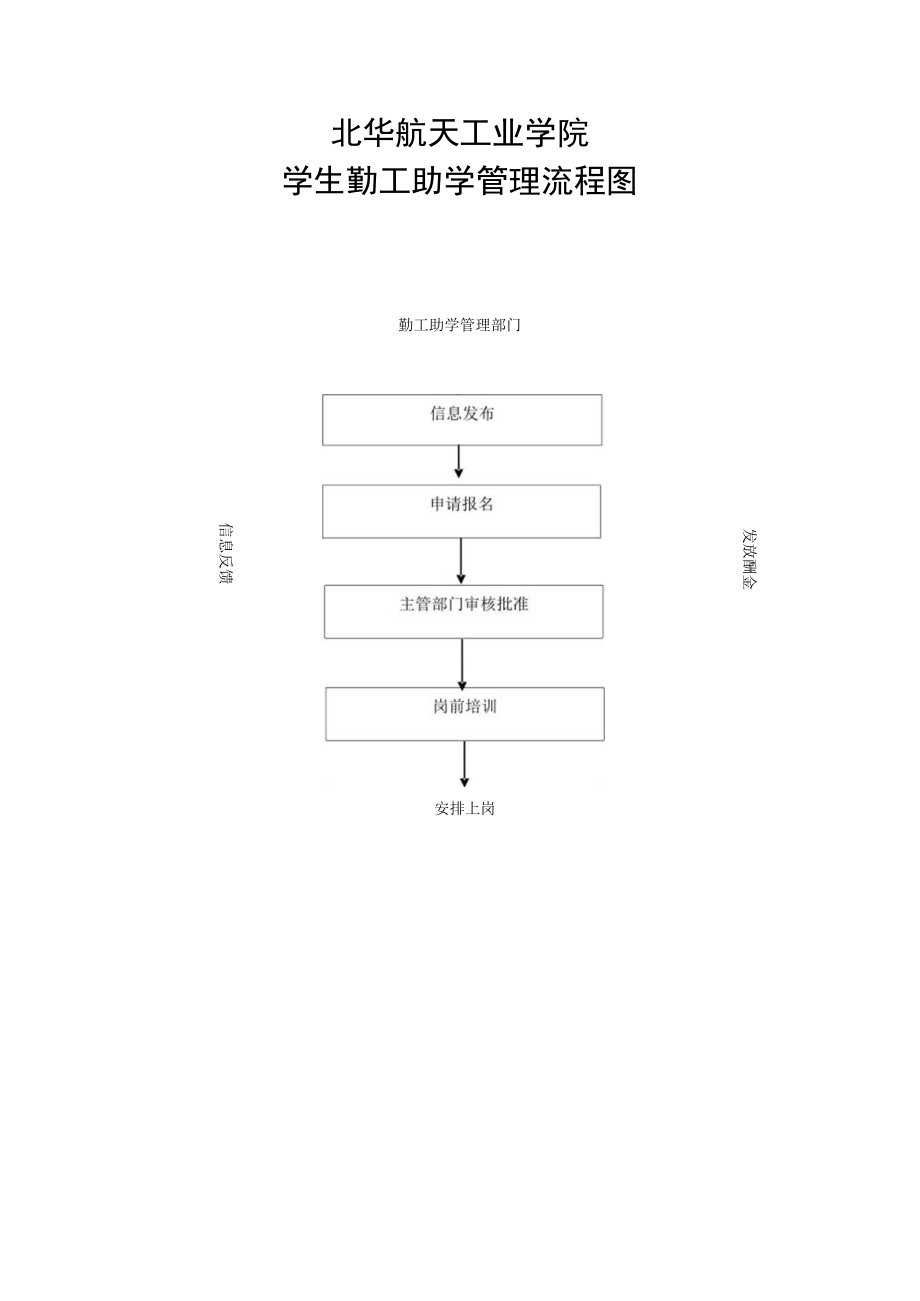 北华航天工业学院学生勤工助学管理流程图.docx_第1页