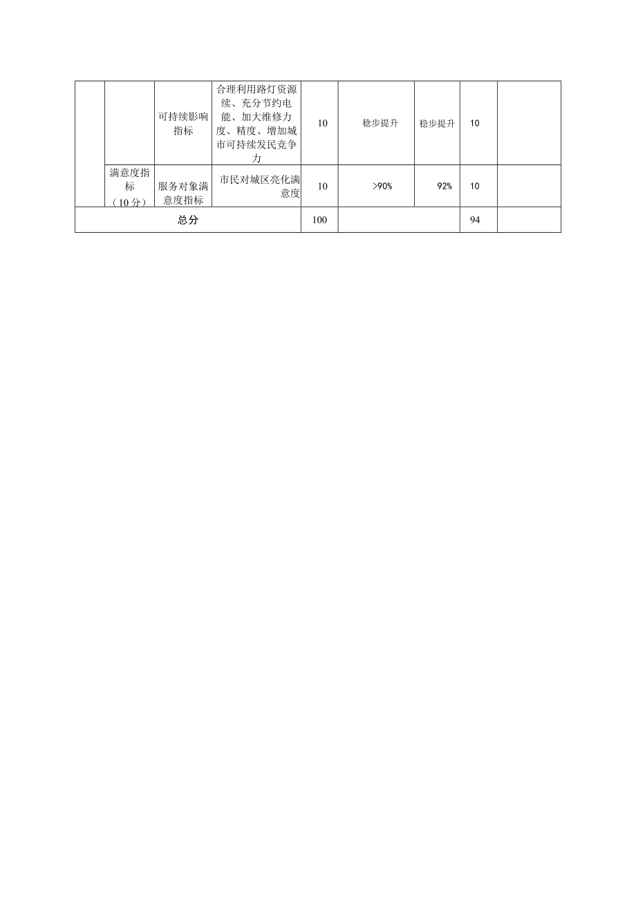 项目支出绩效目标自评021年度.docx_第2页