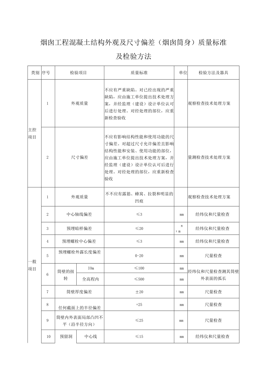 烟囱工程混凝土结构外观及尺寸偏差（烟囱筒身）质量标准及检验方法.docx_第1页