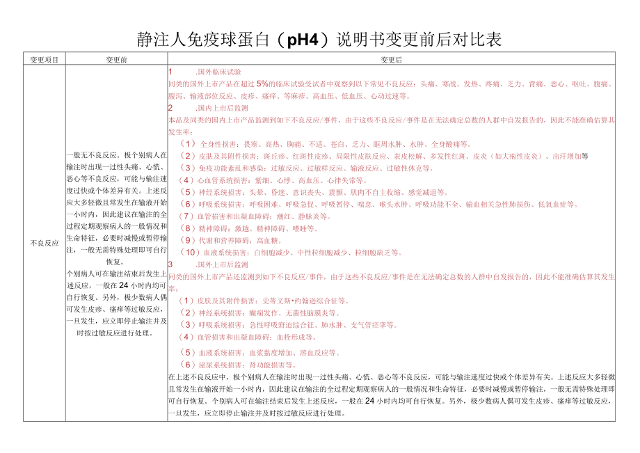 静注人免疫球蛋白pH4说明书变更前后对比表.docx_第1页