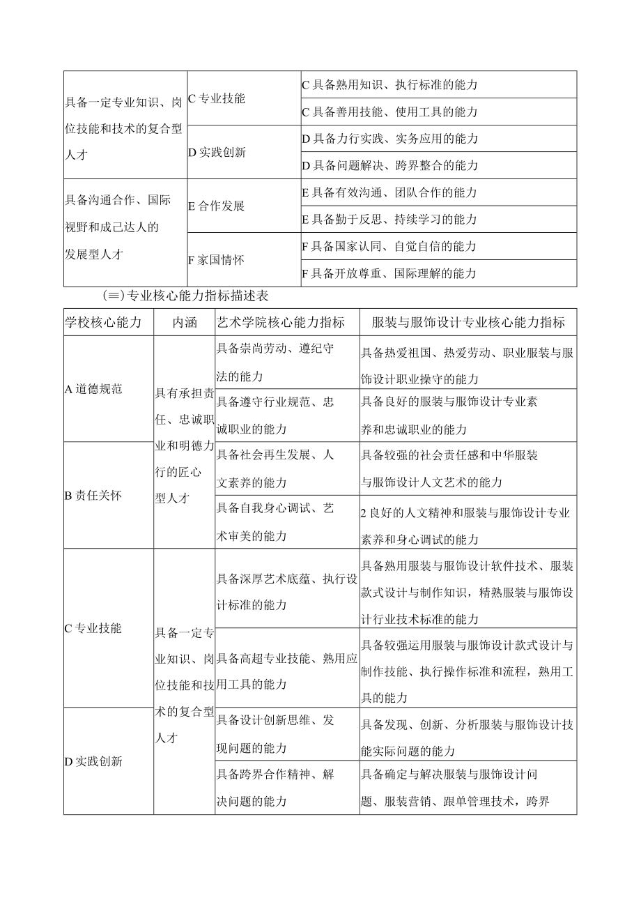 服装与服饰设计专业人才培养目标与培养规格.docx_第2页