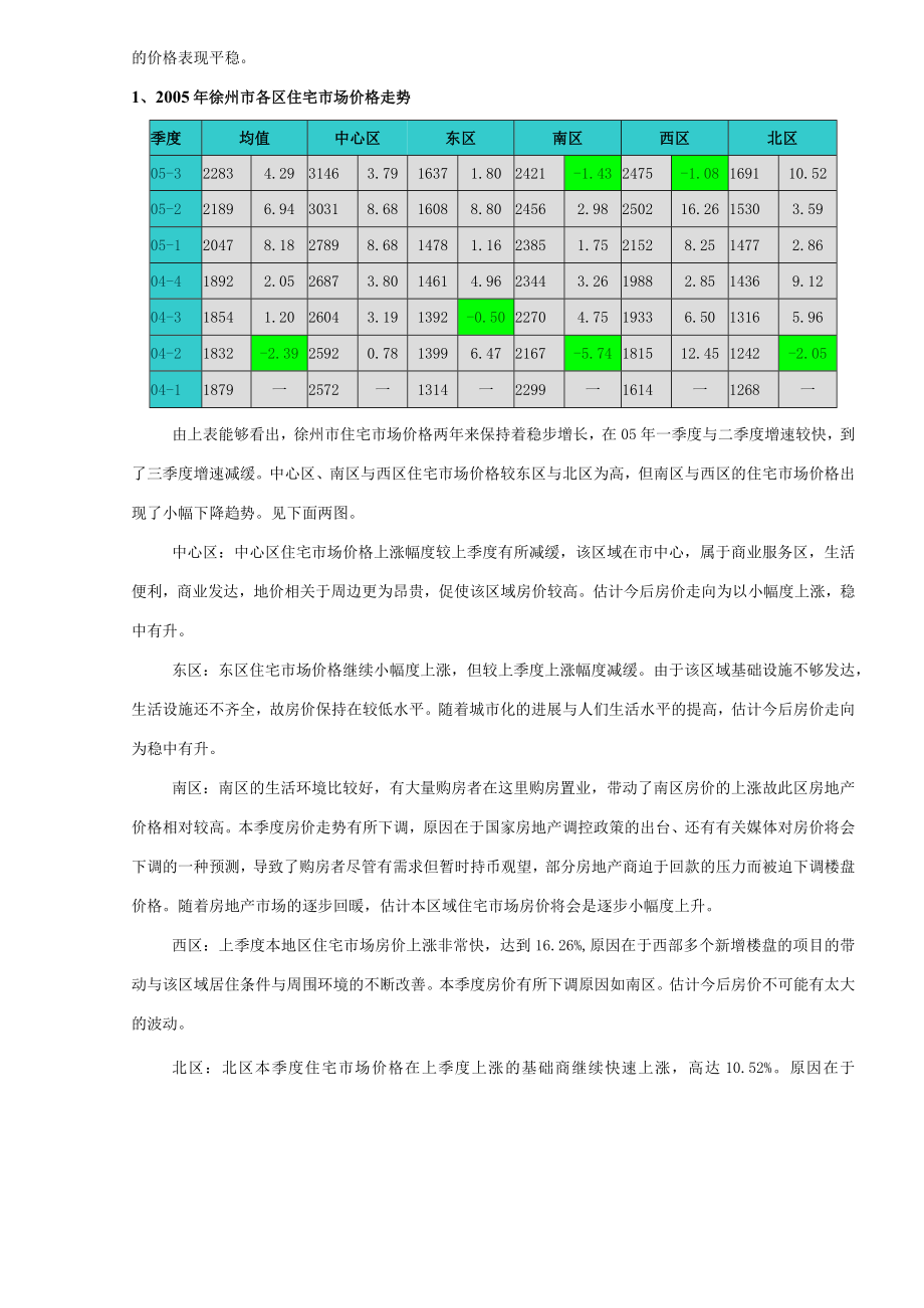 某市房地产市场调研报告.docx_第2页