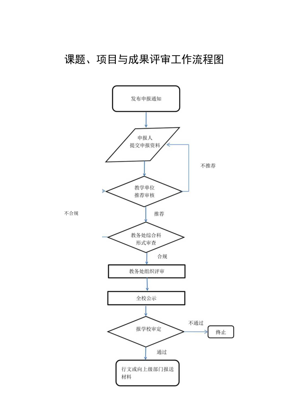 课题、项目与成果评审工作流程图.docx_第1页