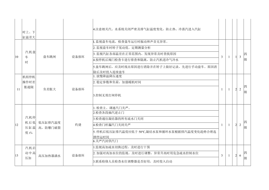 汽机运行危险源辨识与风险评价信息一览表.docx_第3页