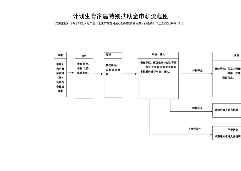 计划生育家庭特别扶助金申领流程图.docx_第1页