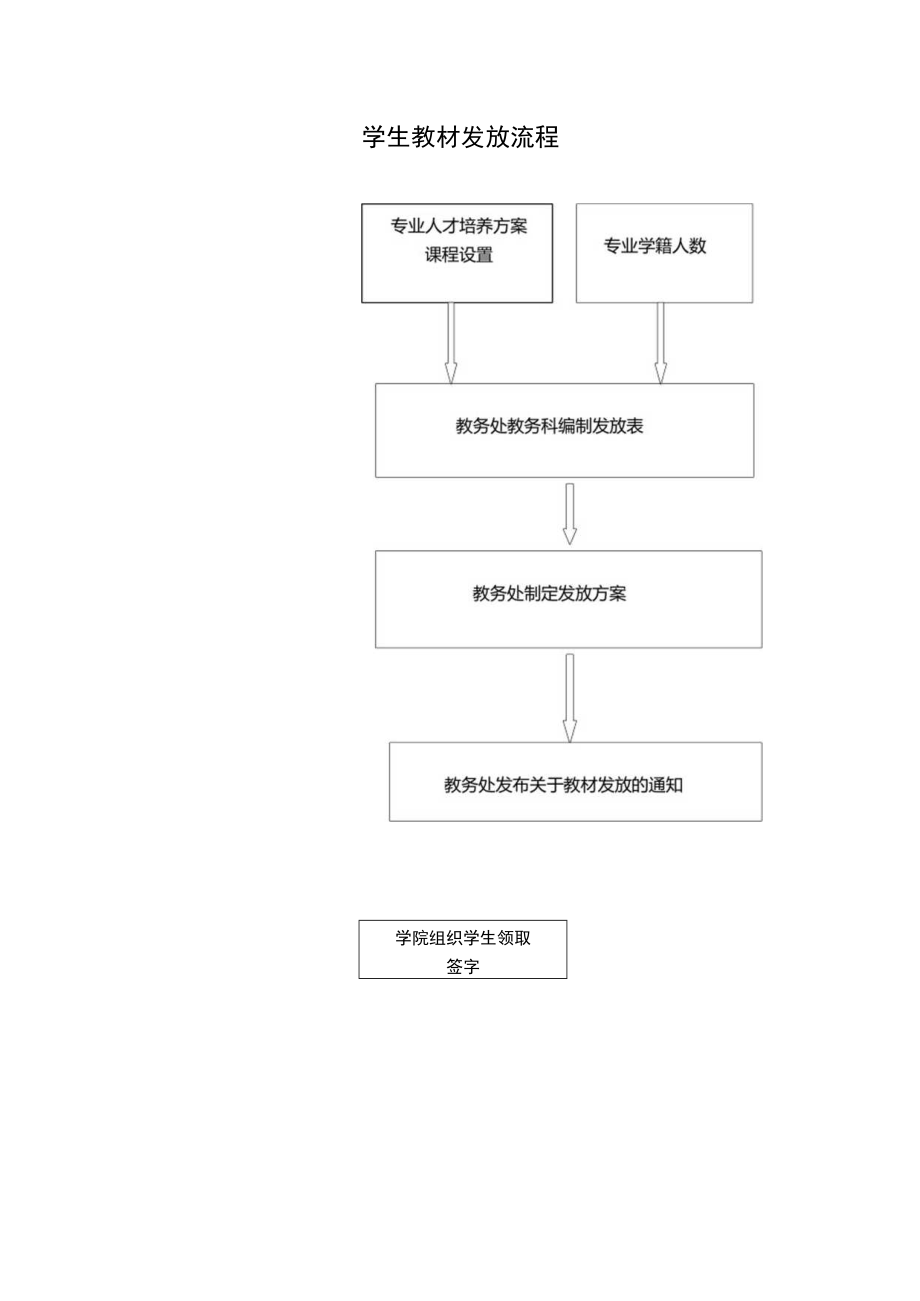 学生教材发放流程.docx_第1页