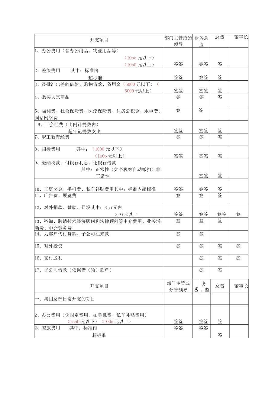 财务收支审批规定（财务权限规定）.docx_第2页