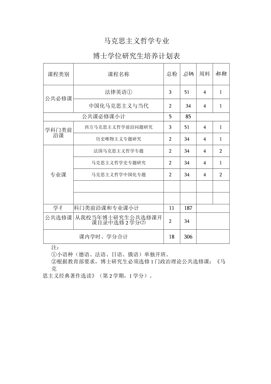 马克思主义哲学专业博士学位研究生培养计划表.docx_第1页