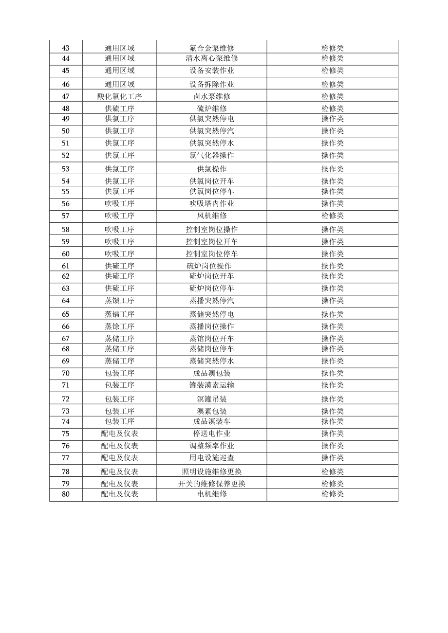 溴产品企业作业活动清单.docx_第2页