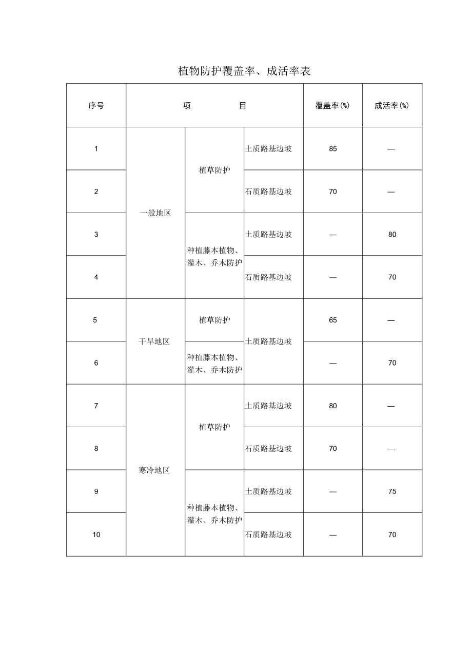 植物防护覆盖率、成活率表.docx_第1页