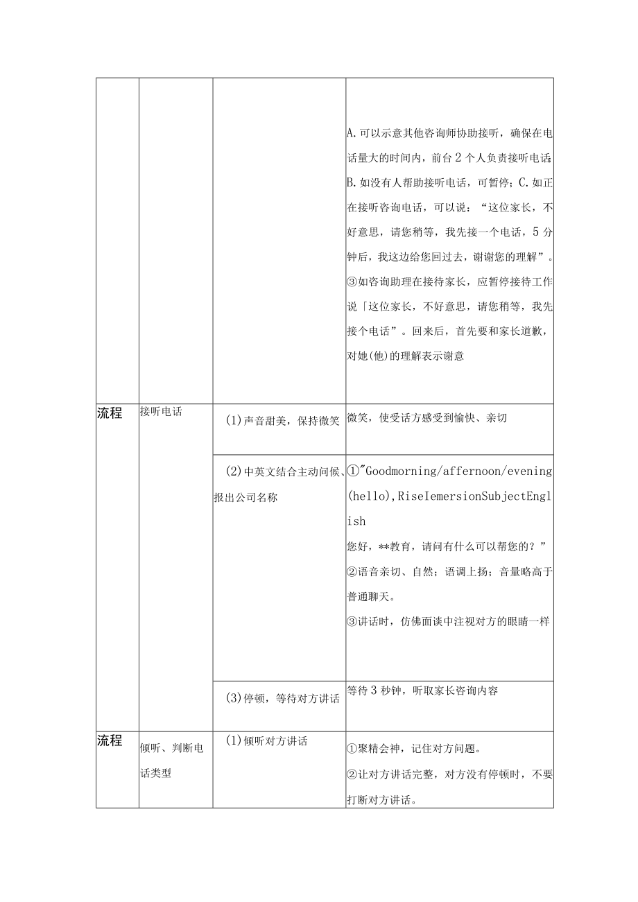 学校运营咨询实战手册咨询助理转接投诉电话.docx_第2页