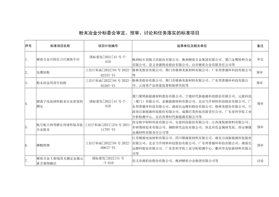 粉末冶金分标委会审定、预审、讨论和任务落实的标准项目.docx_第1页