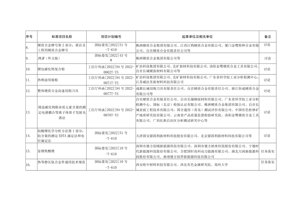 粉末冶金分标委会审定、预审、讨论和任务落实的标准项目.docx_第2页