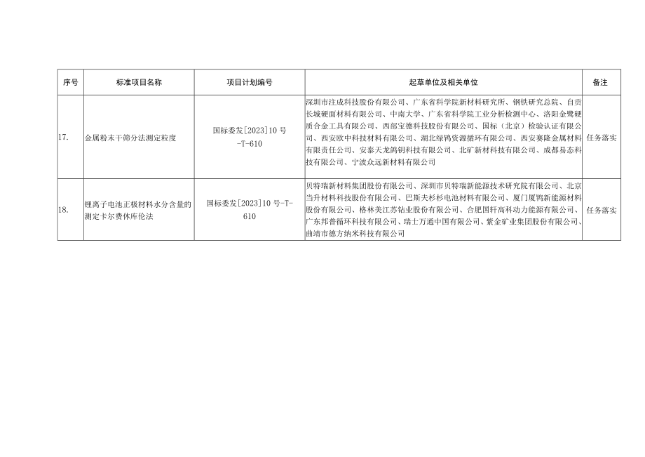 粉末冶金分标委会审定、预审、讨论和任务落实的标准项目.docx_第3页