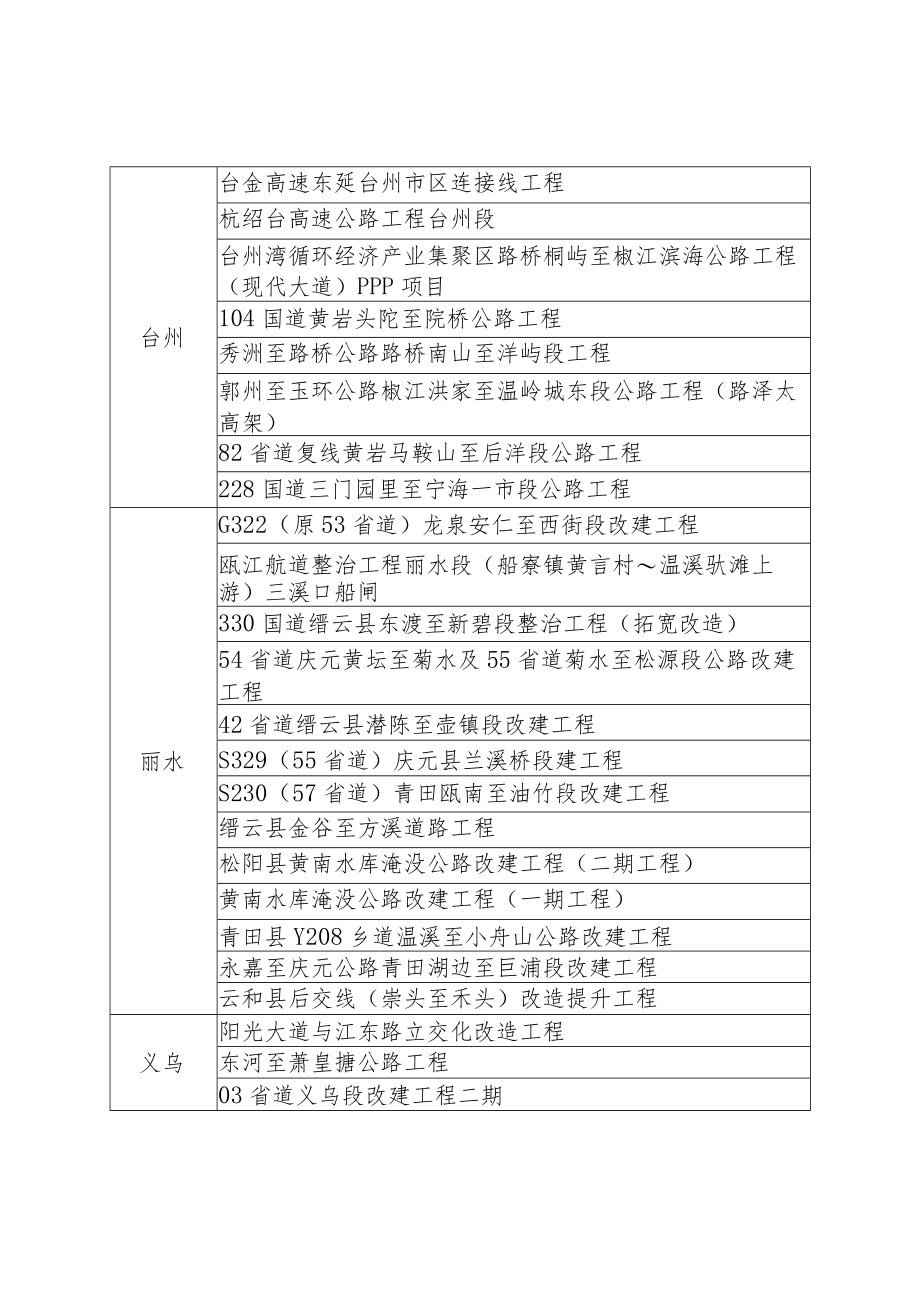 深基坑、高边坡施工项目清单.docx_第3页