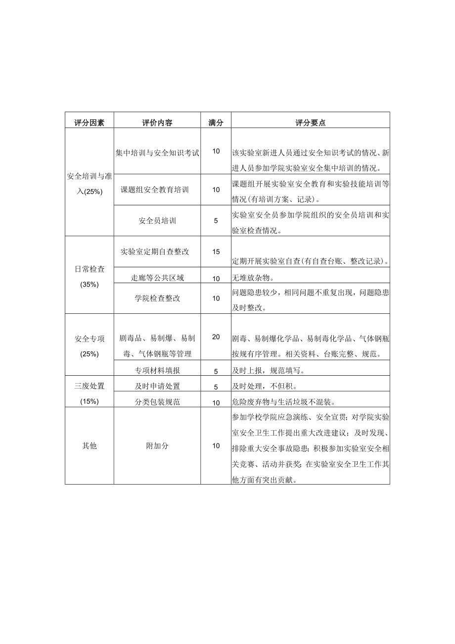 评分标准实验室集体、实验室安全员.docx_第1页