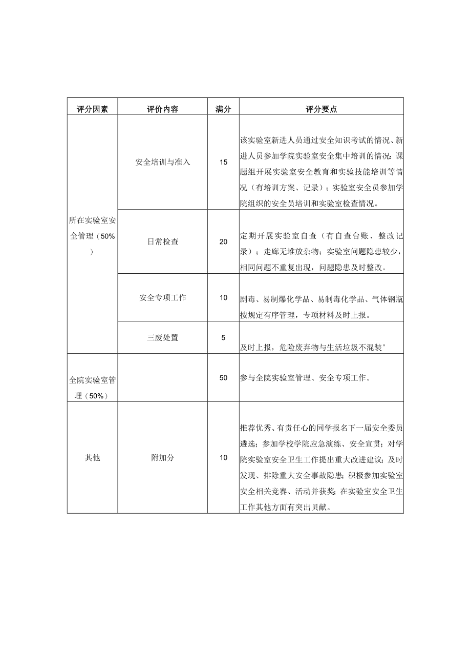 评分标准实验室集体、实验室安全员.docx_第2页