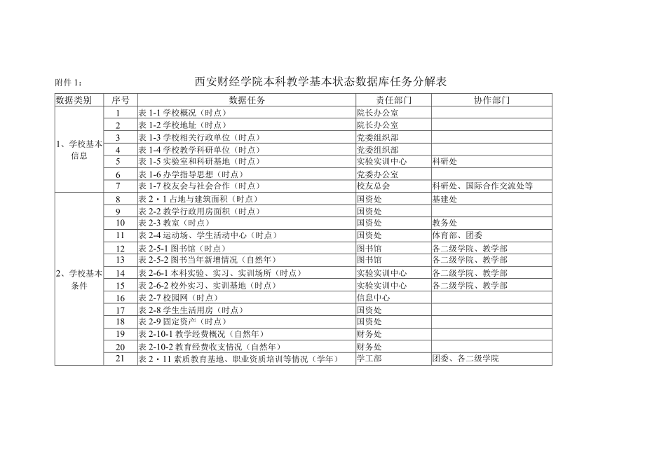 西安财经学院本科教学基本状态数据库任务分解表协作部门.docx_第1页