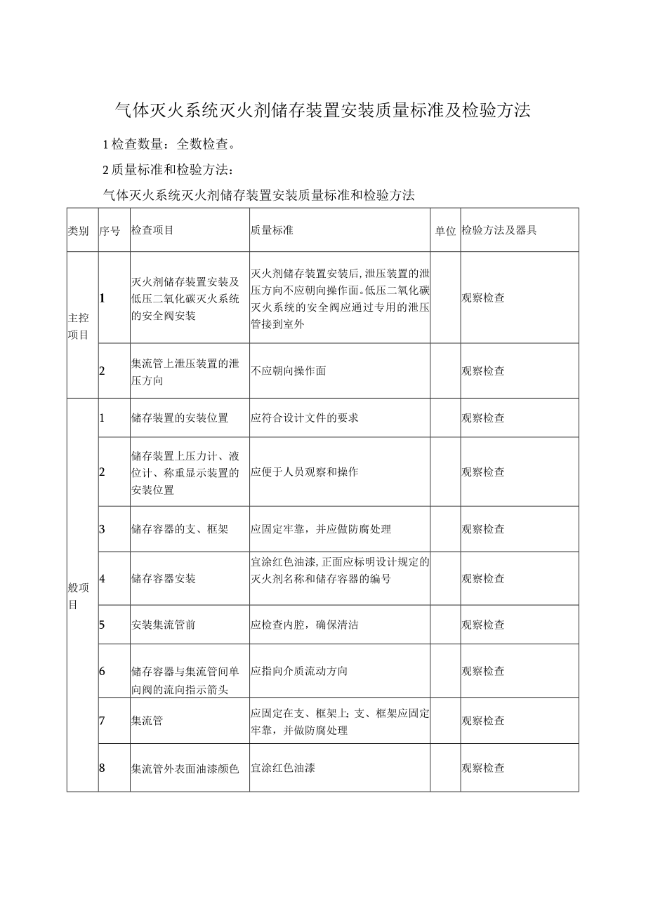 气体灭火系统灭火剂储存装置安装质量标准及检验方法.docx_第1页