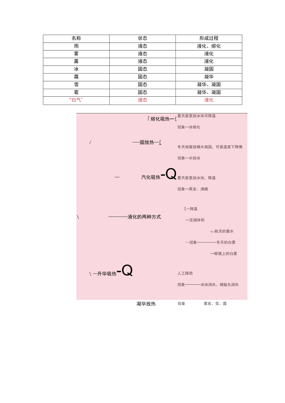 物态变化思维导图.docx_第1页