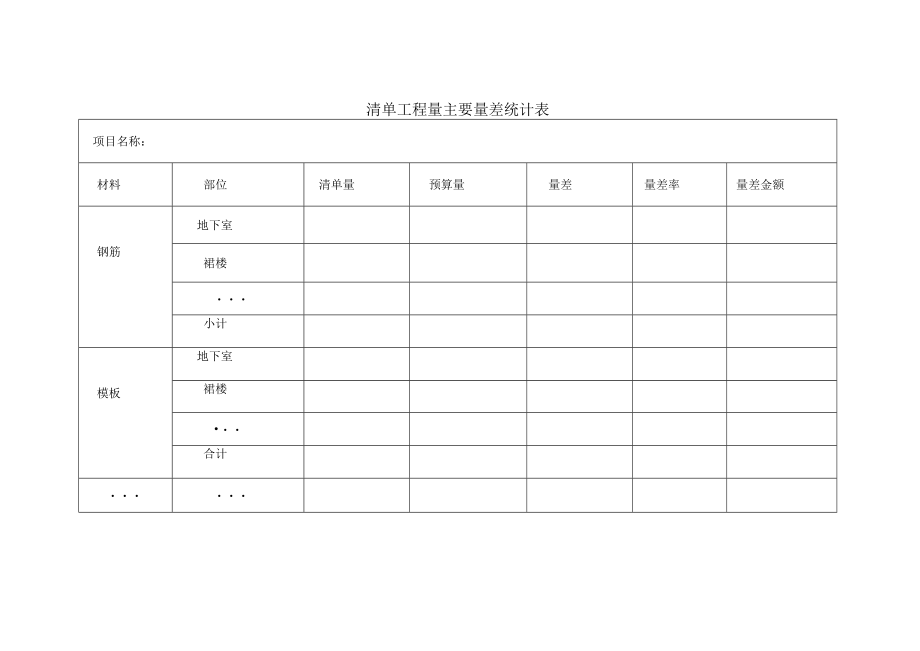 清单工程量主要量差统计表.docx_第1页