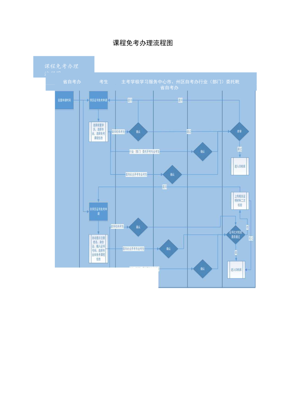 课程免考办理流程图.docx_第1页