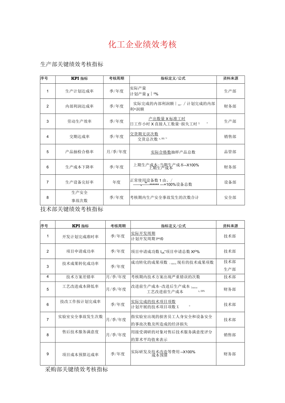 化工行业绩效考核（范本）.docx_第1页