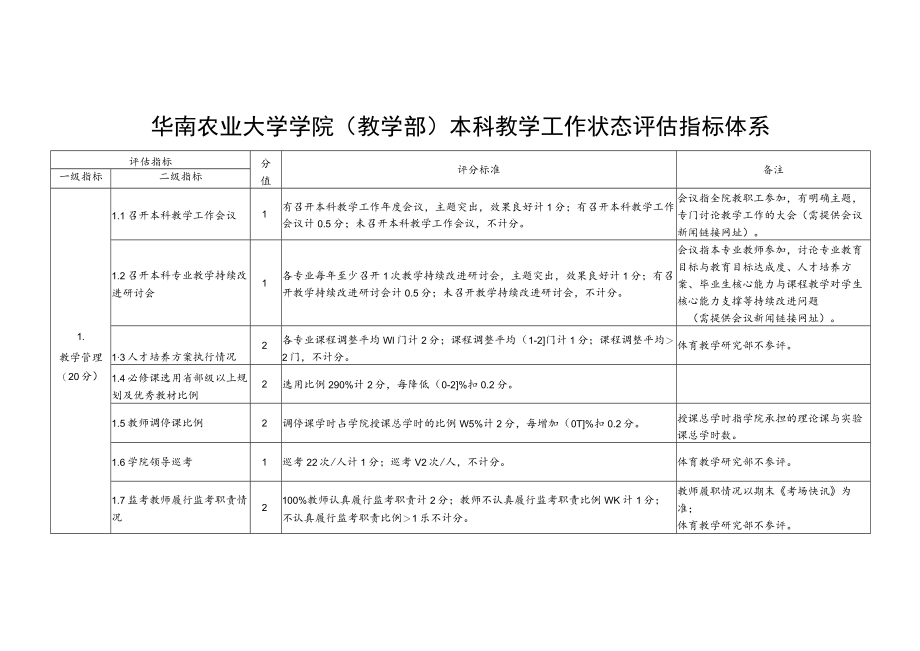 华南农业大学学院教学部本科教学工作状态评估指标体系.docx_第1页