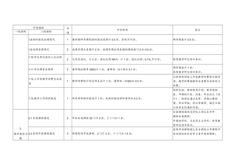 华南农业大学学院教学部本科教学工作状态评估指标体系.docx_第2页