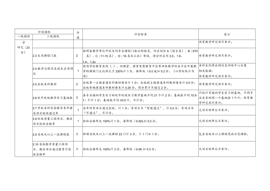 华南农业大学学院教学部本科教学工作状态评估指标体系.docx_第3页